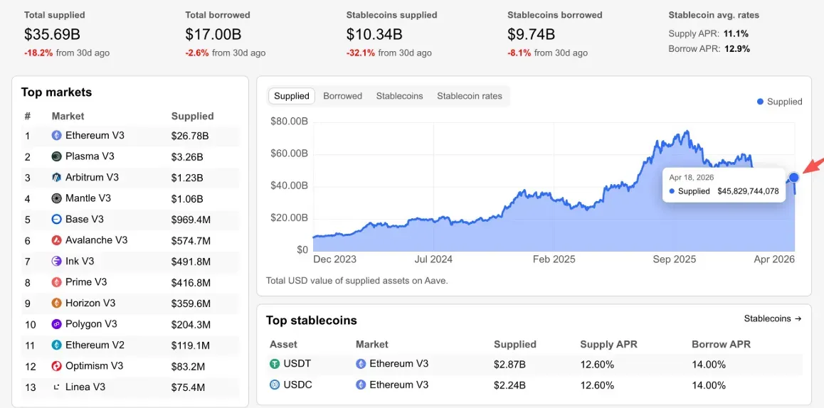 شهدت منصة Aave تدفقًا خارجًا بقيمة 10.1 مليار دولار بعد استغلال ثغرة rsETH خلال عطلة نهاية الأسبوع.