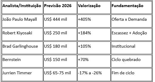 Tabla comparativa de las previsiones de precio de Bitcoin para 2026