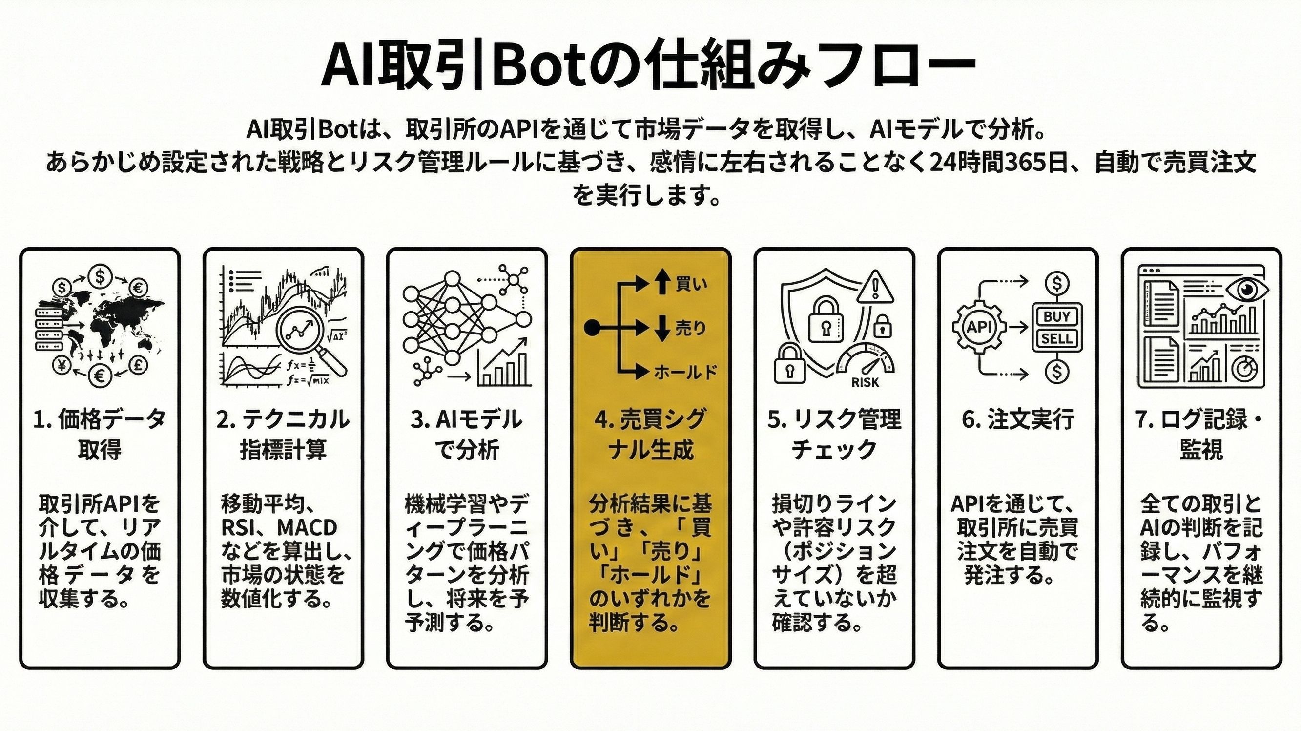 Flujo del mecanismo del bot de trading con IA