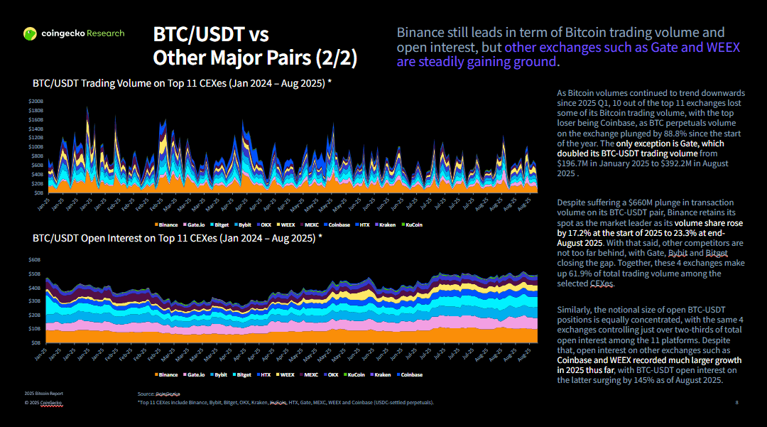 نظرة متعمقة على تقرير CoinGecko Bitcoin 2025-5