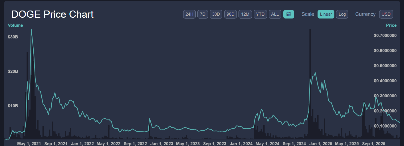 Gráfico de precio de DOGE (Dogecoin) en USD con volumen: historial de precios 2021–2025, picos fuertes en 2021 y 2024/25.