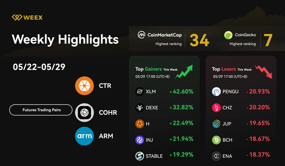 أبرز أحداث الأسبوع في WEEX (22 مايو - 29 مايو 2026): WE-Launch #24، TradFi Live واتجاهات السوق