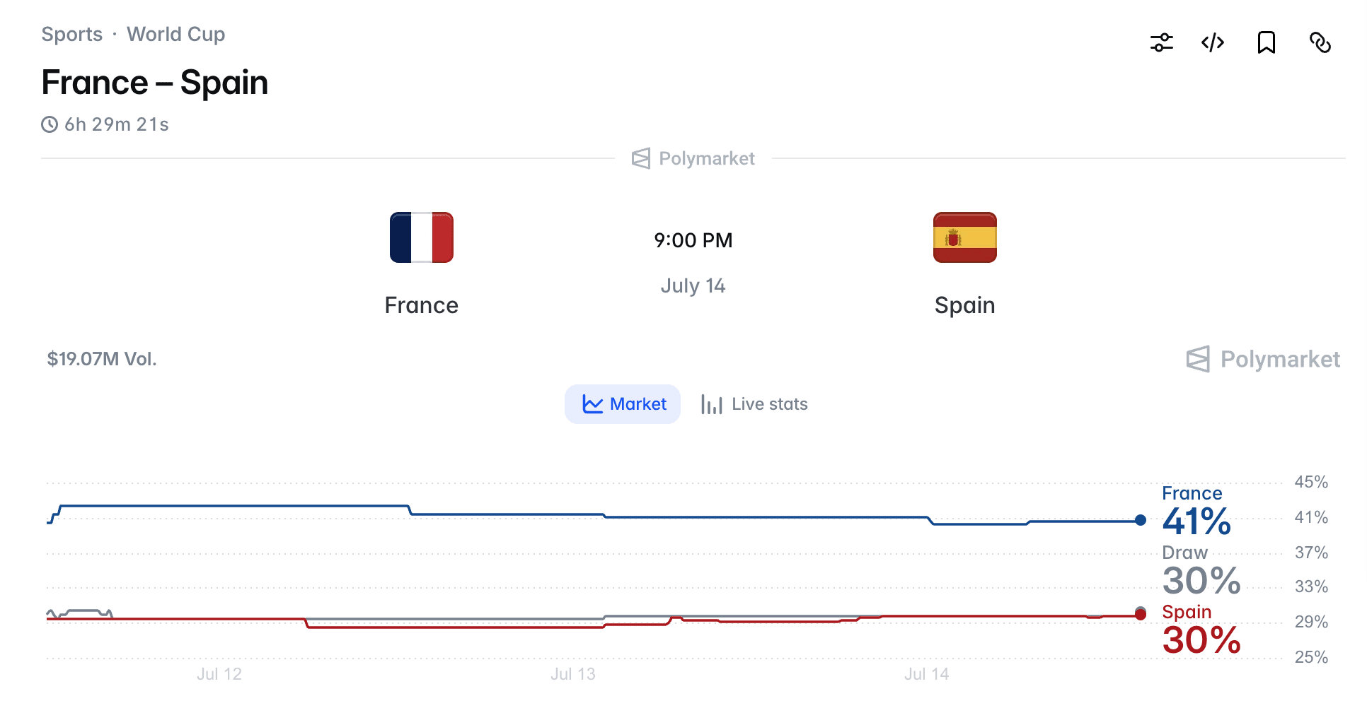 سوق توقعات فرنسا ضد إسبانيا: ماذا يقول Polymarket عن نصف نهائي كأس العالم