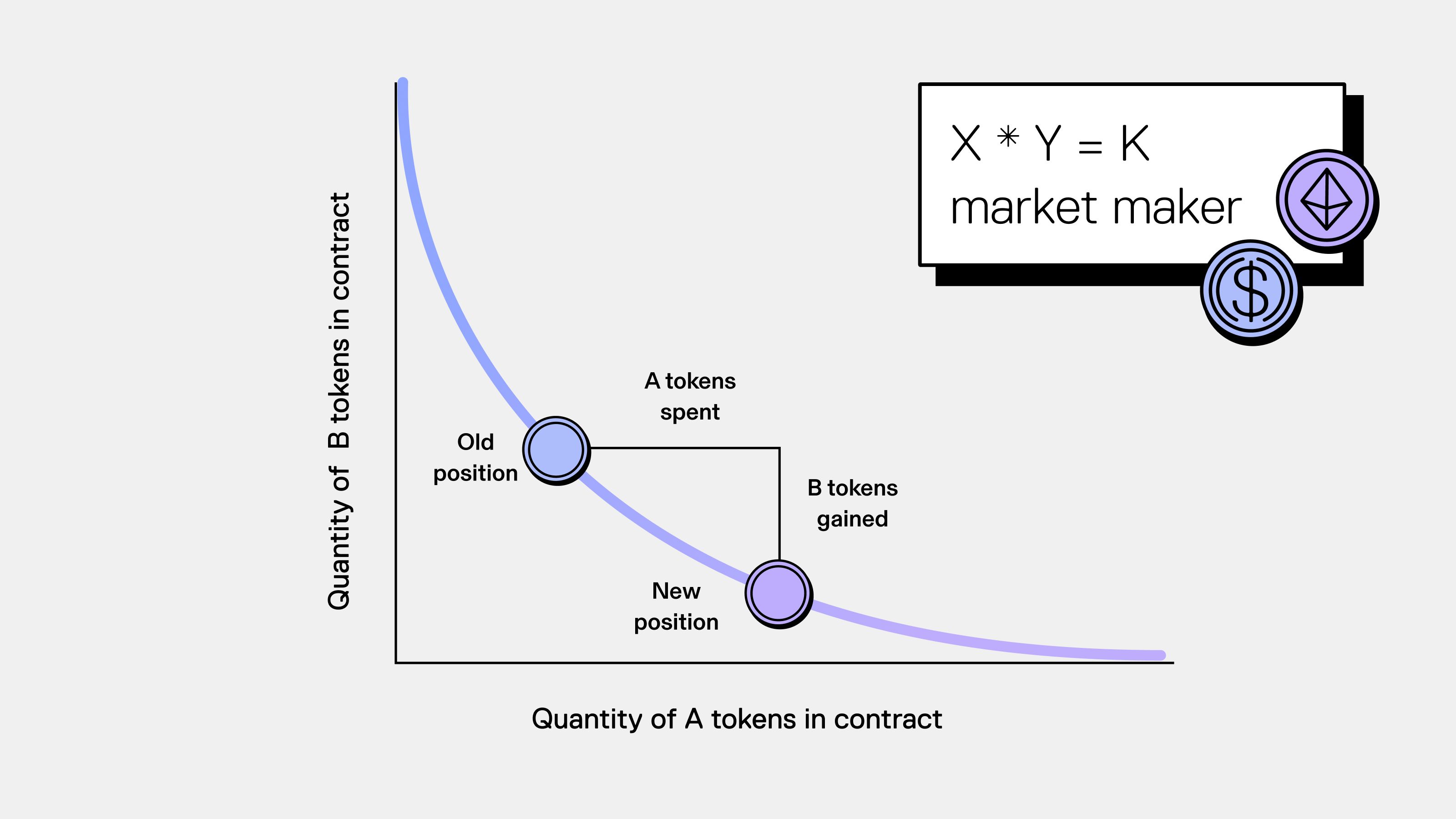 رسم بياني لصانع السوق الآلي (AMM) يوضح منحنى تسعير x*y=k في البورصة اللامركزية (DEX)