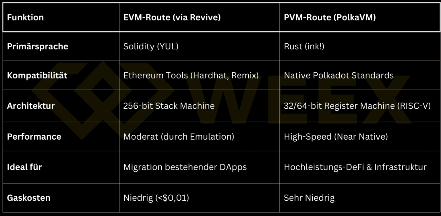 Smart Contracts en Polkadot: PVM vs. EVM – La guía completa