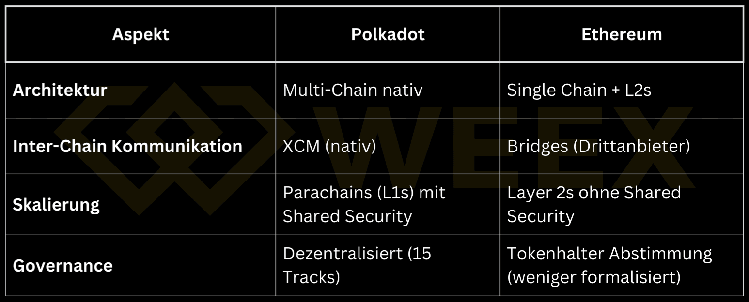 Tabla comparativa Polkadot vs. Ethereum: arquitectura multicadena, comunicación nativa entre cadenas (XCM), escalado con seguridad compartida y diferencias de gobernanza.