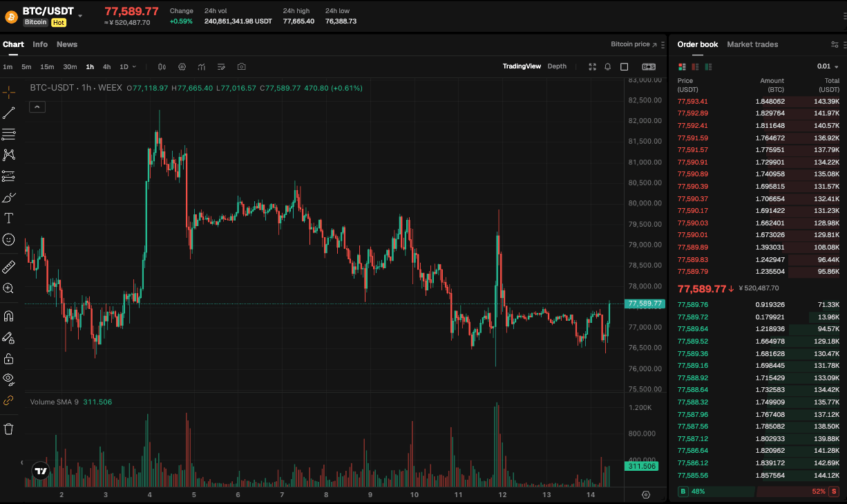 WEEX Exclusive:Bitcoin Falls to $77,000; FOMC in Focus This Week | WEEX TradFi Daily (September 14, 2026)