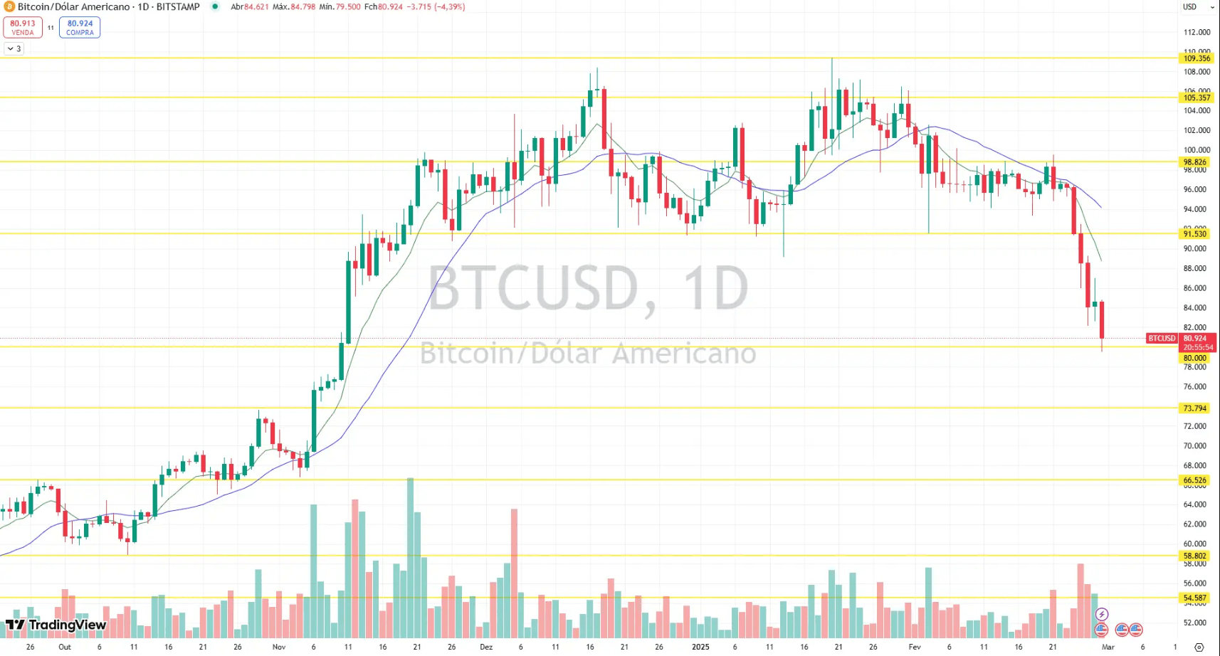 Gráfico del precio de Bitcoin en 2025 mostrando una caída del 15% tras el máximo de 126.251 $