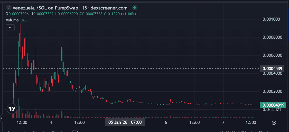 Gráfico del token meme Venezuela/SOL en PumpSwap (Solana) con un fuerte aumento de precio seguido de una venta masiva, velas de 15 minutos en Dexscreener.