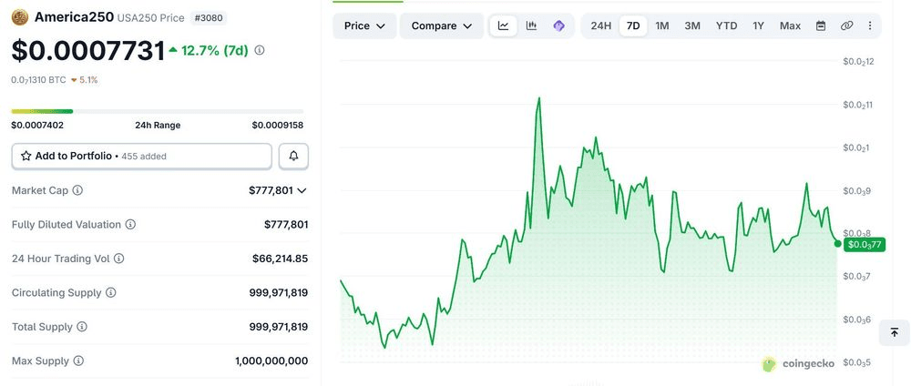 تحليل سعر عملة America250 في 2026: هل يمكن أن تصل عملة America250 إلى 1 دولار قبل 4 يوليو؟
